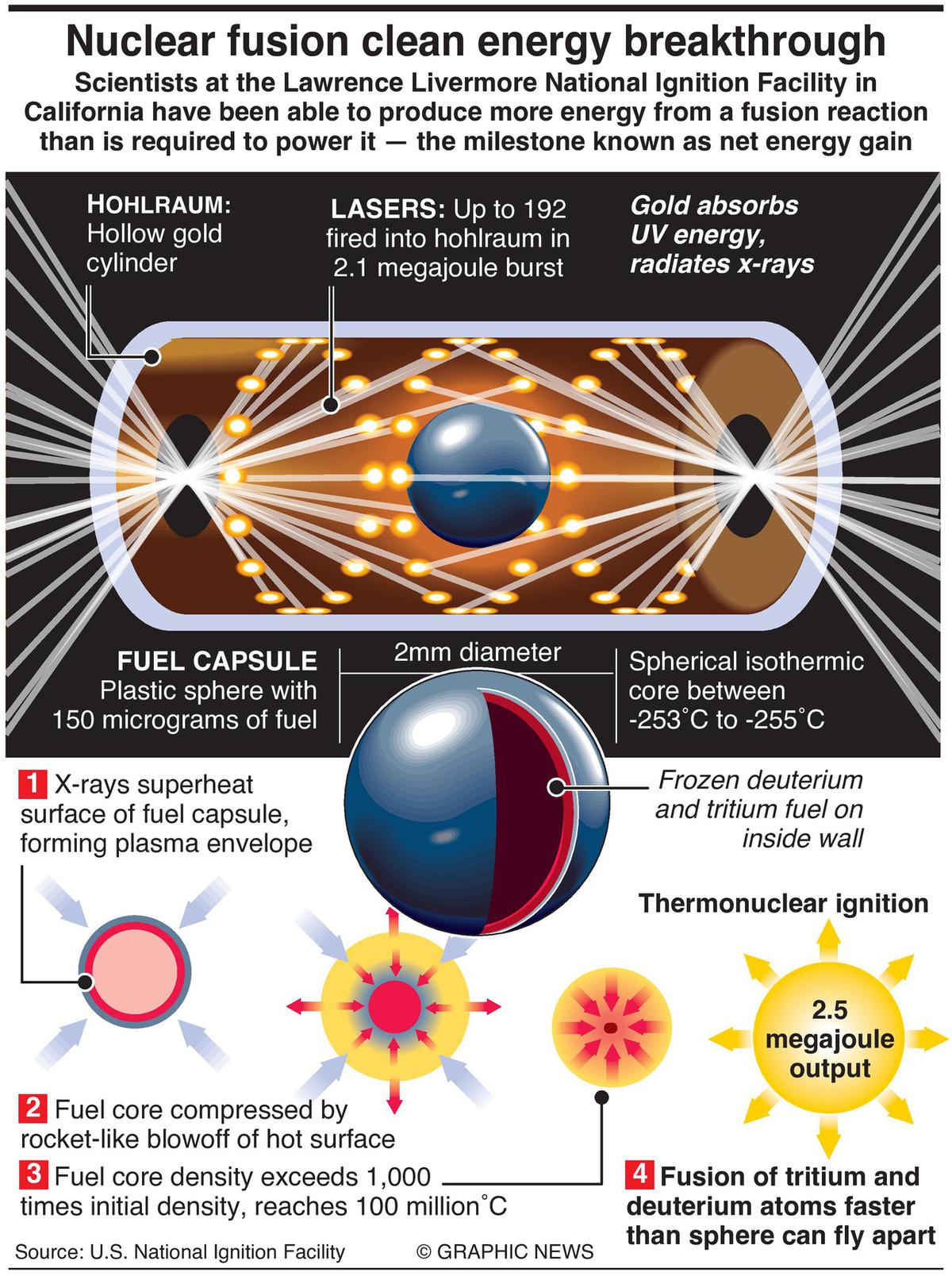 nuclear fusion of deuterium