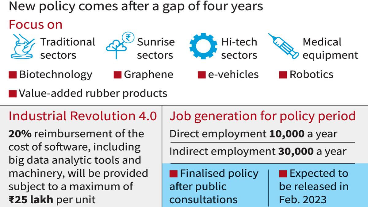 Kerala’s new draft industrial policy promises huge incentives for MSMEs