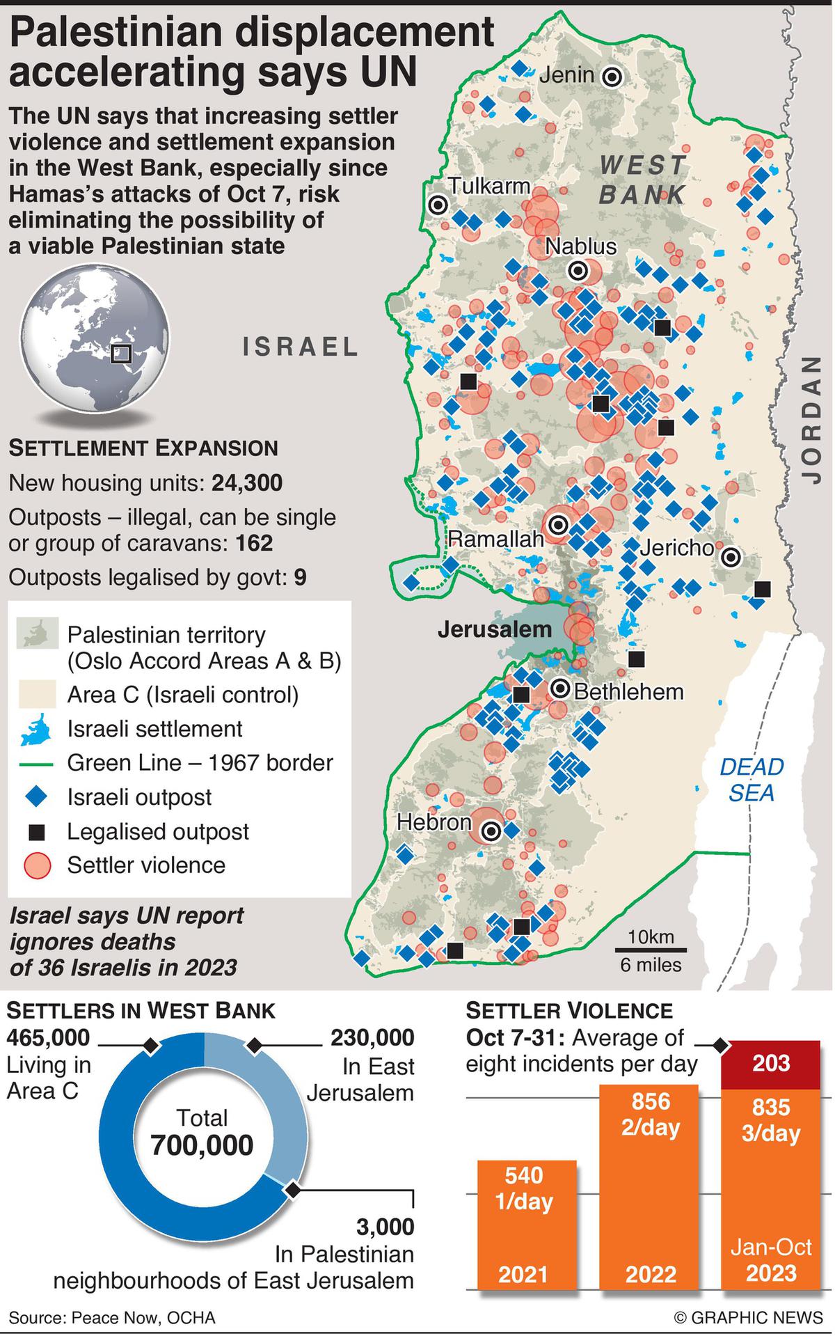 Palestinian displacement accelerating