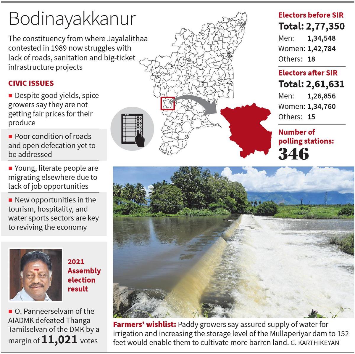 Will Panneerselvam turn over a new leaf under the Rising Sun in Bodinayakkanur?