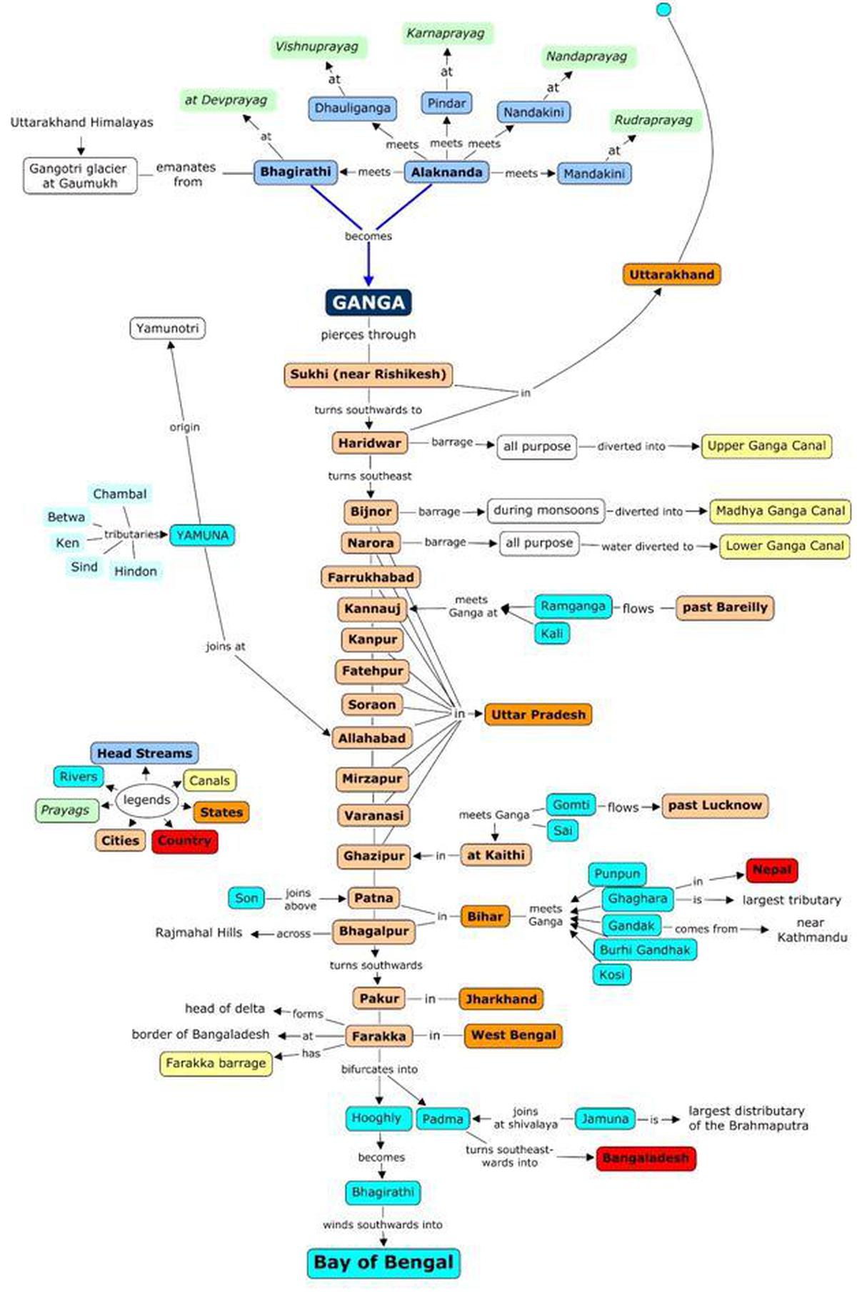 Course of River Ganga