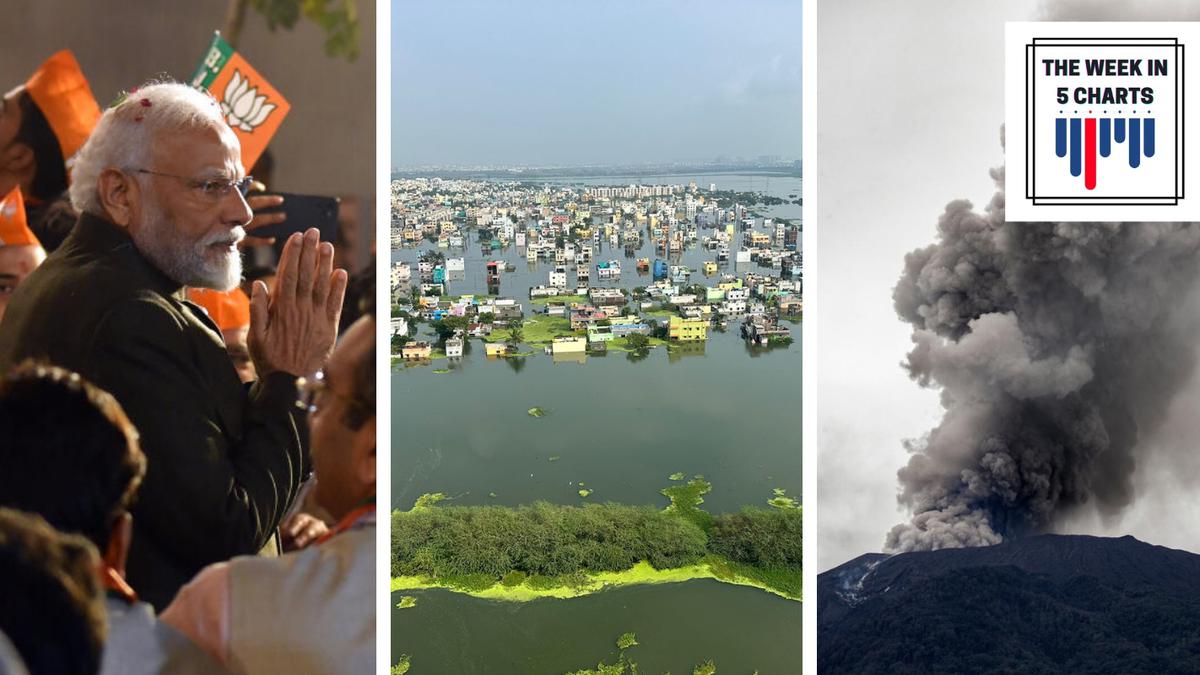 The week in 5 charts | BJP wins three of five state polls, Cyclone Michaung leaves trail of destruction, Crime in India report, and more