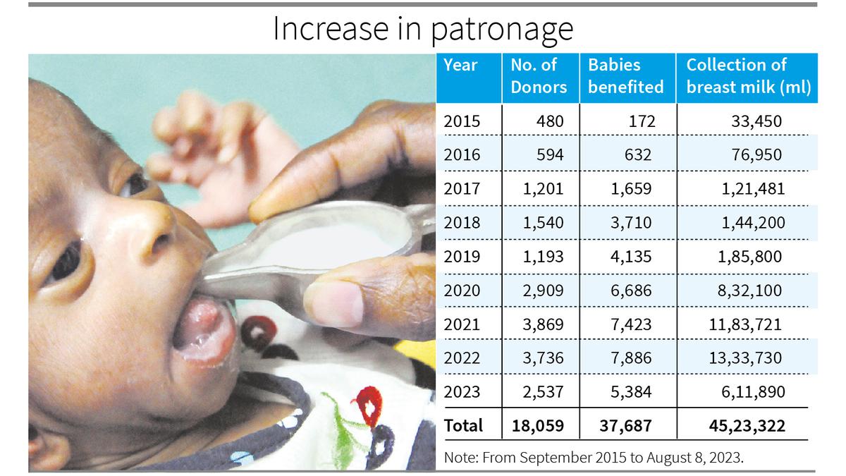 Mother’s milk bank of Coimbatore Medical College Hospital tops in terms of beneficiaries, collection