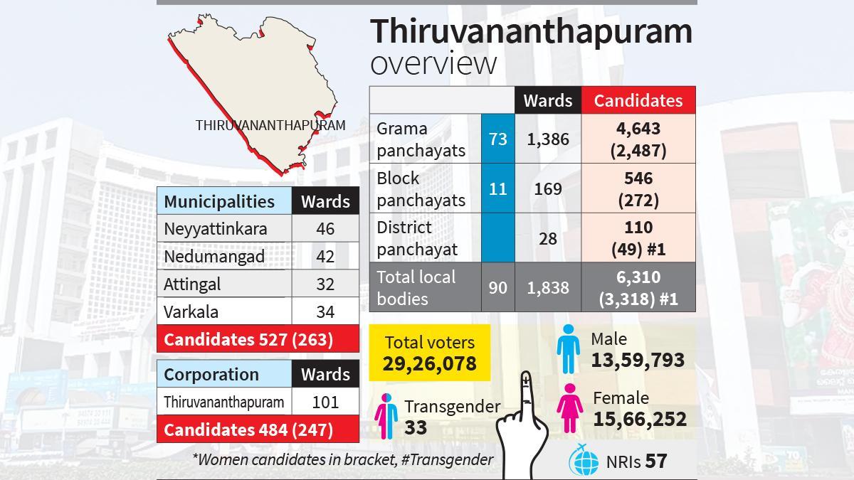 Kerala local body polls: Shifting urban currents pose challenge to LDF’s dominance in Thiruvananthapuram