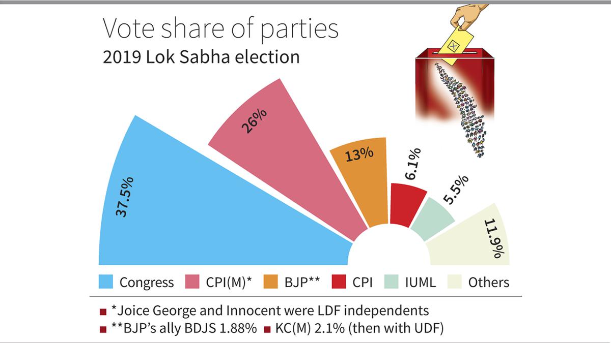 With eyes on vote share, mainstream parties take lion’s share of seats