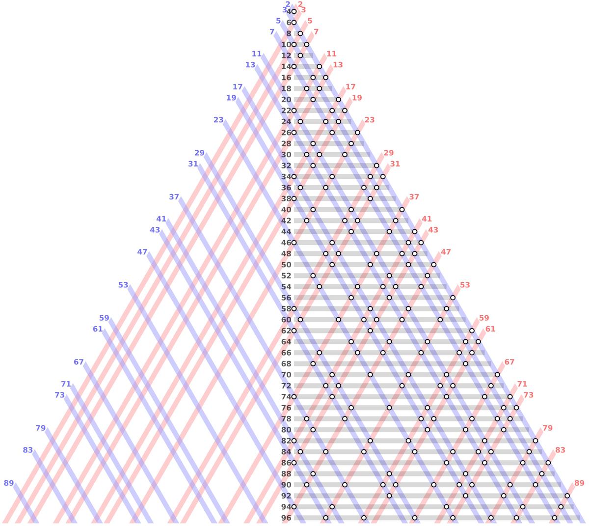 An illustration of Goldbach’s conjecture showing even integers from 4 to 96 as sums of two primes. An illustration of Goldbach’s conjecture showing even integers from 4 to 96 as sums of two primes.