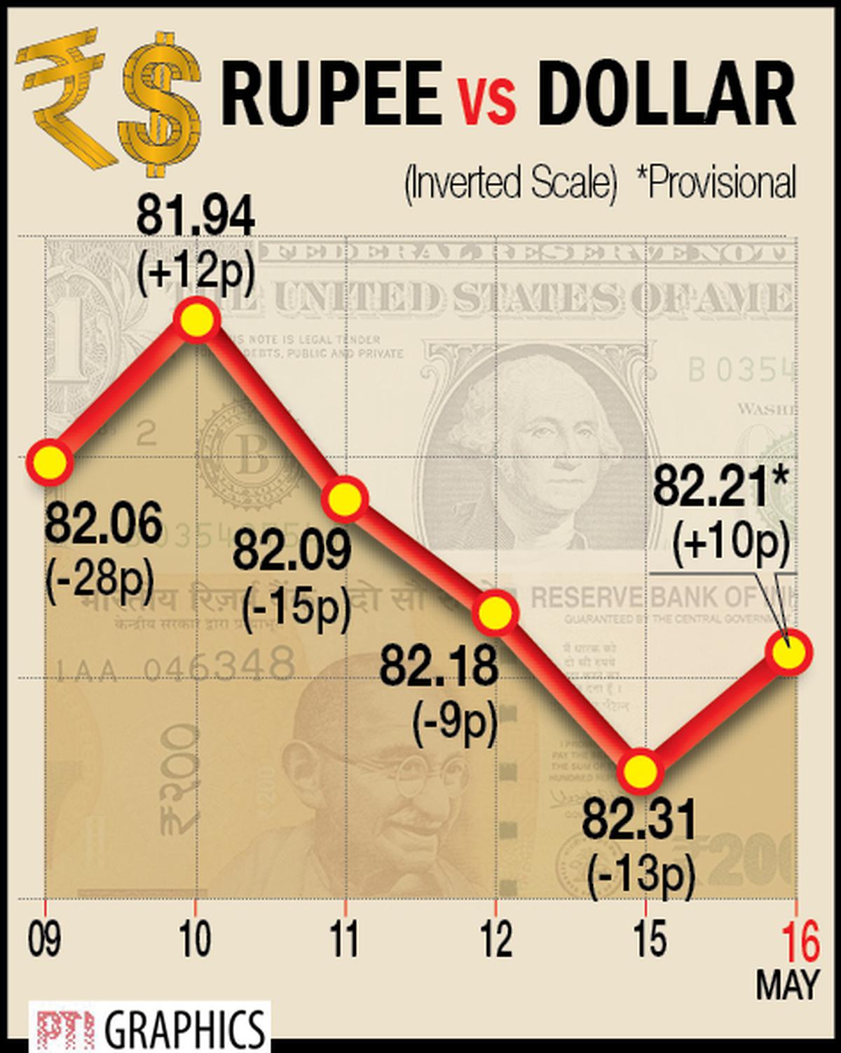 Rupee vs dollar: INR falls to 82.45 versus USD