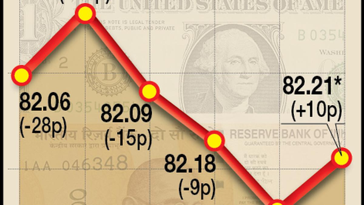 Rupee vs dollar: INR falls to 82.45 versus USD