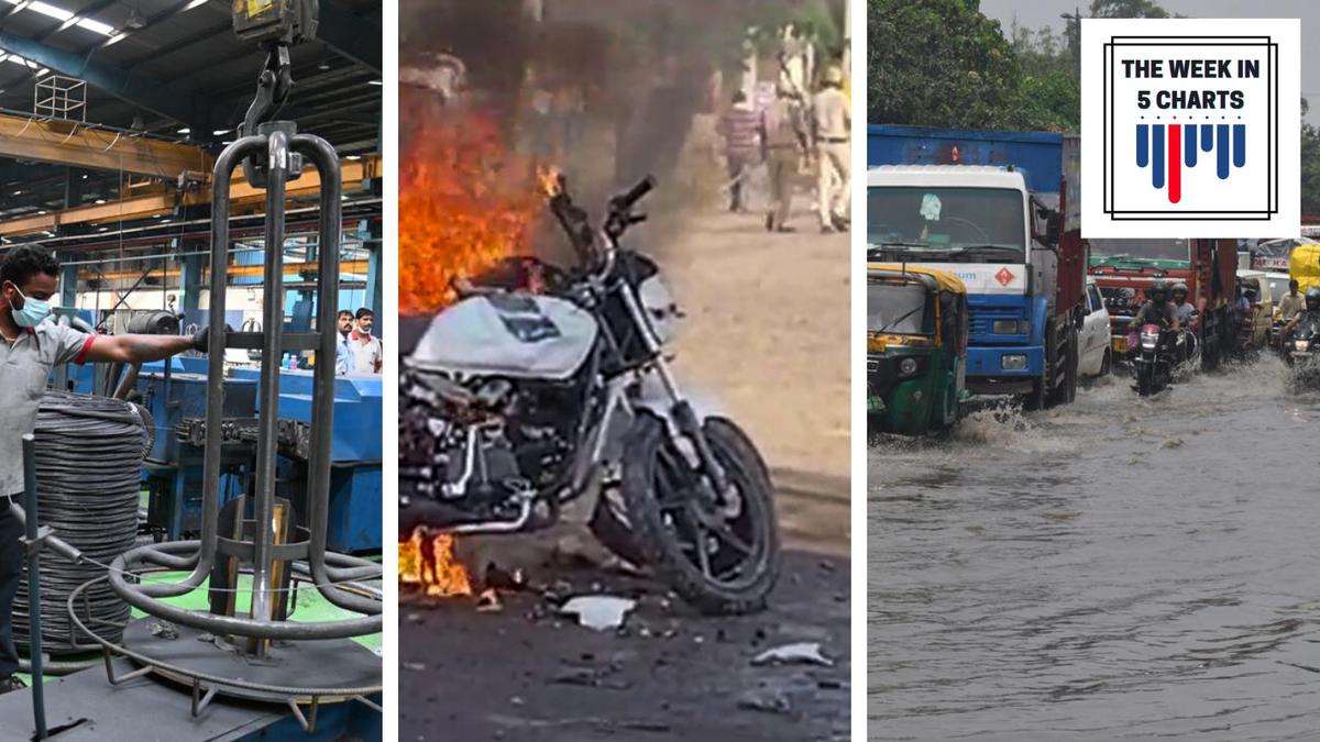 The week in 5 charts | Haryana violence, core sector growth, SC on Manipur law and order, and more