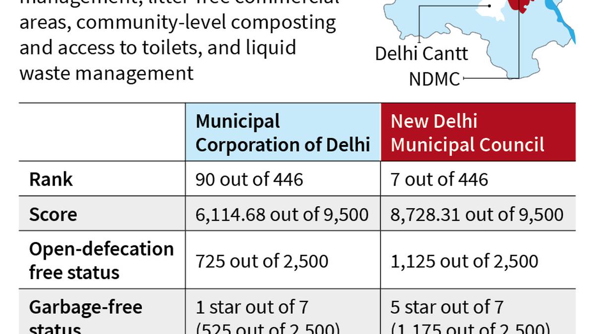 MCD ranks 90th in Centre’s Swachh Survekshan; AAP says performance improved; BJP kicks up dirt problem