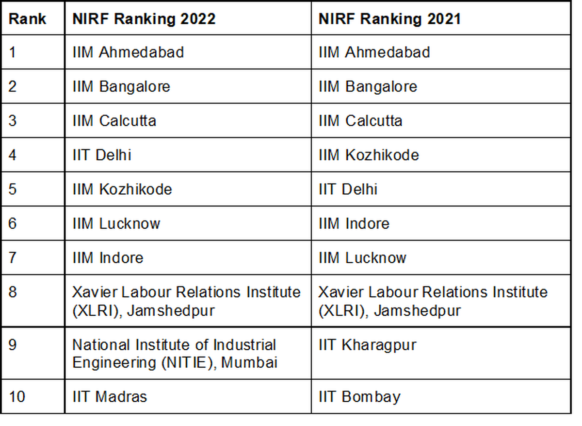 IIT Bombay in NIRF Rankings 2021  Indian Institute of Technology