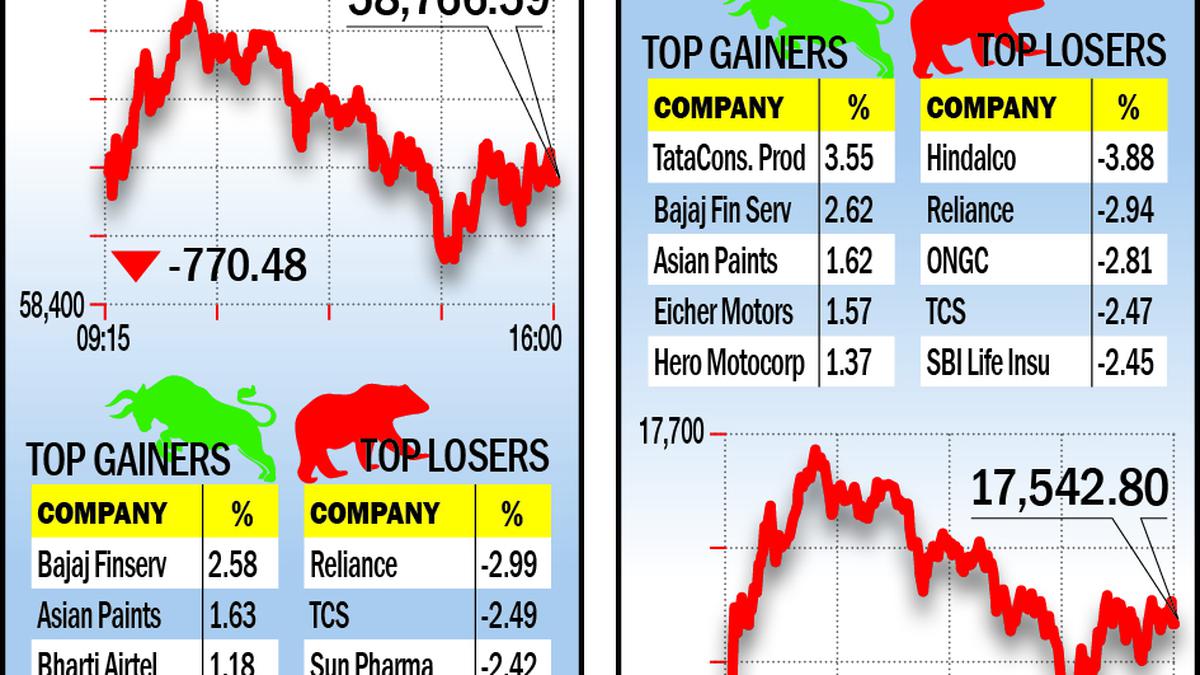 Markets settle flat in choppy trade - The Hindu