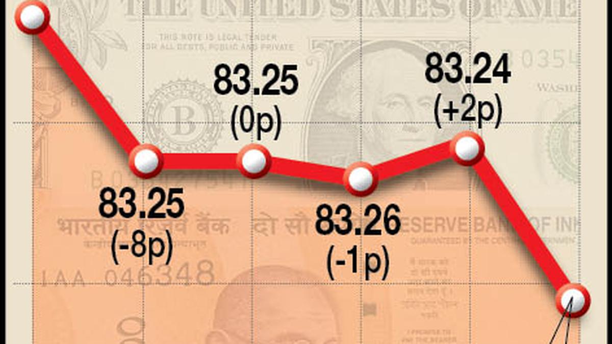 Rupee settles 2 paise higher at 83.26 against U.S. dollar