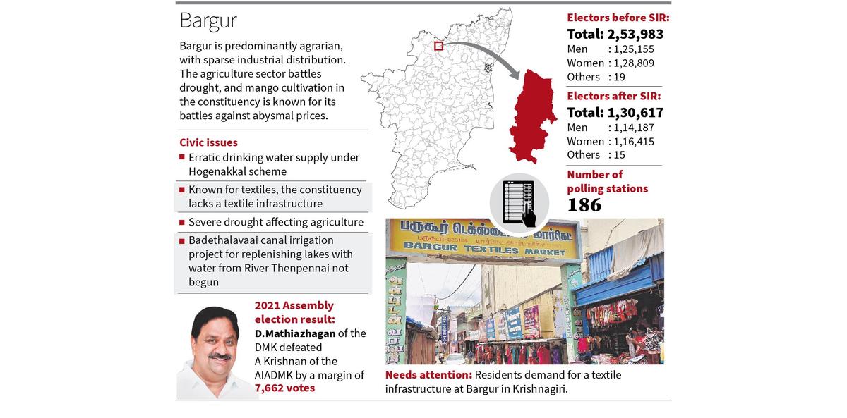 Two-cornered contest at the drought-prone Bargur constituency