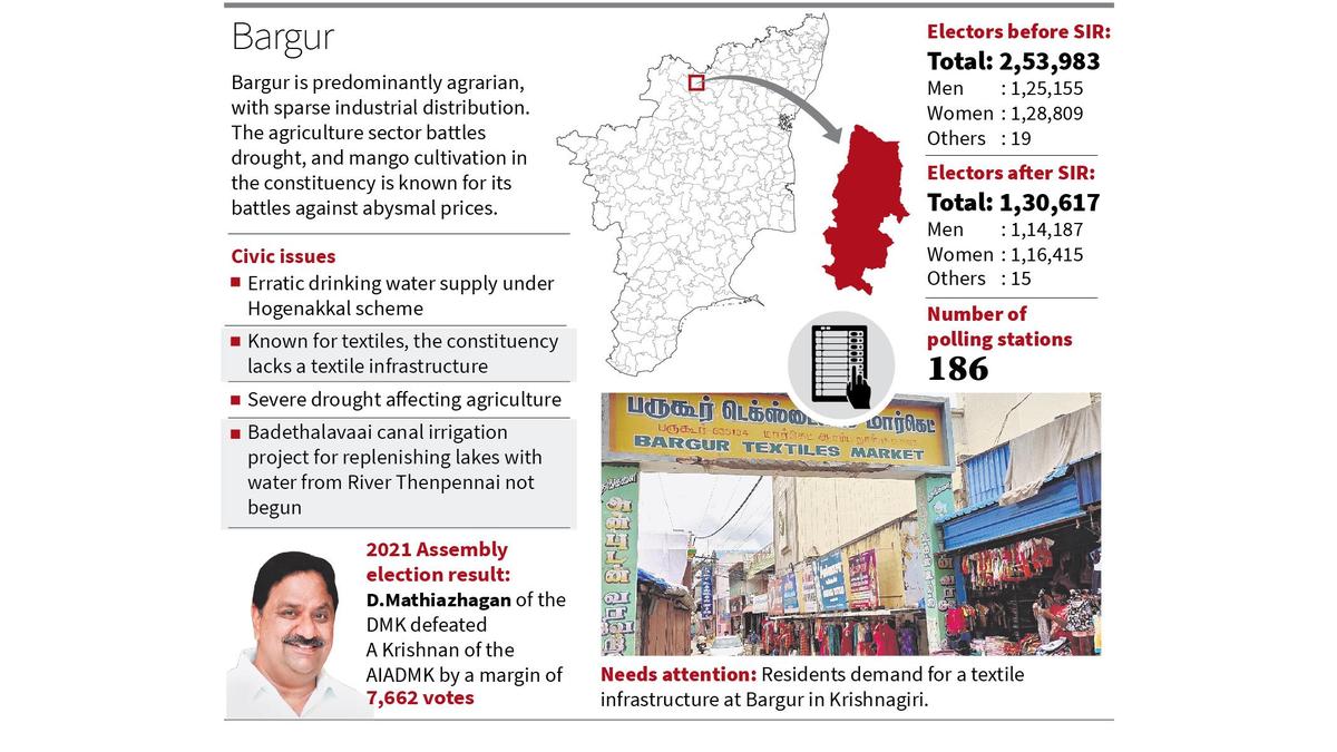 Two-cornered contest at the drought-prone Bargur constituency
