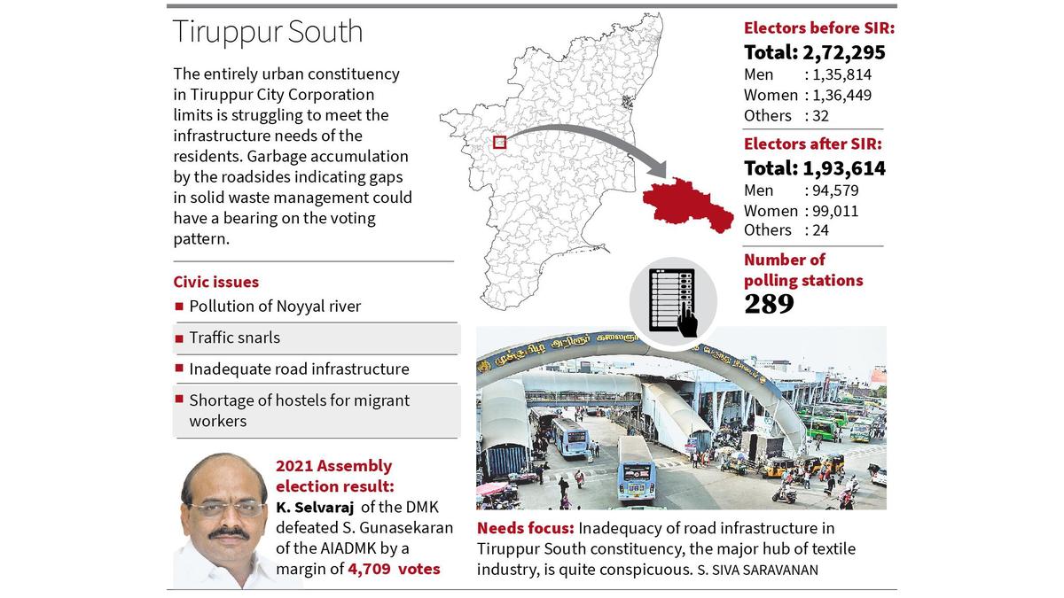 Road infrastructure inadequacy, gaps in solid waste management constitute core issues in Tiruppur South segment