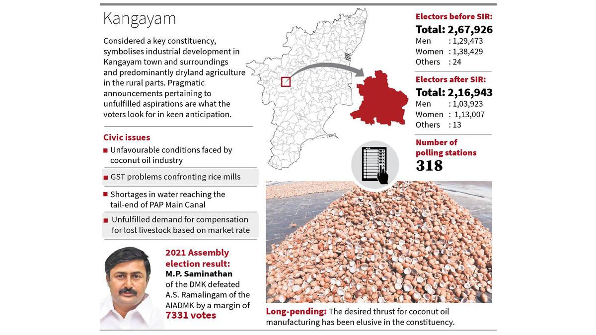 Unresolved issues galore in Kangayam constituency