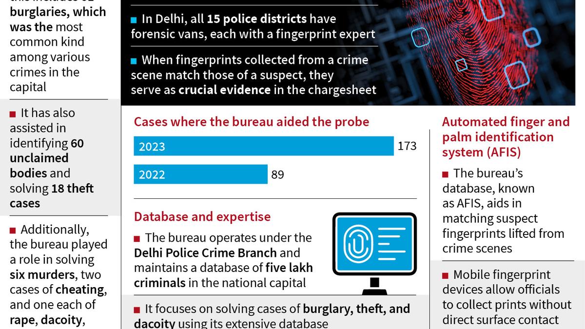 Delhi’s Finger Print Bureau helps solve 61 burglaries, identify 60 unclaimed bodies