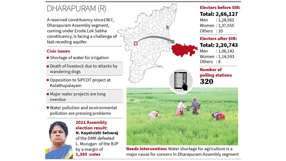 Dharapuram constituency hit by water shortage for irrigation, groundwater depletion Dharapuram constituency hit by water shortage for irrigation, groundwater depletion