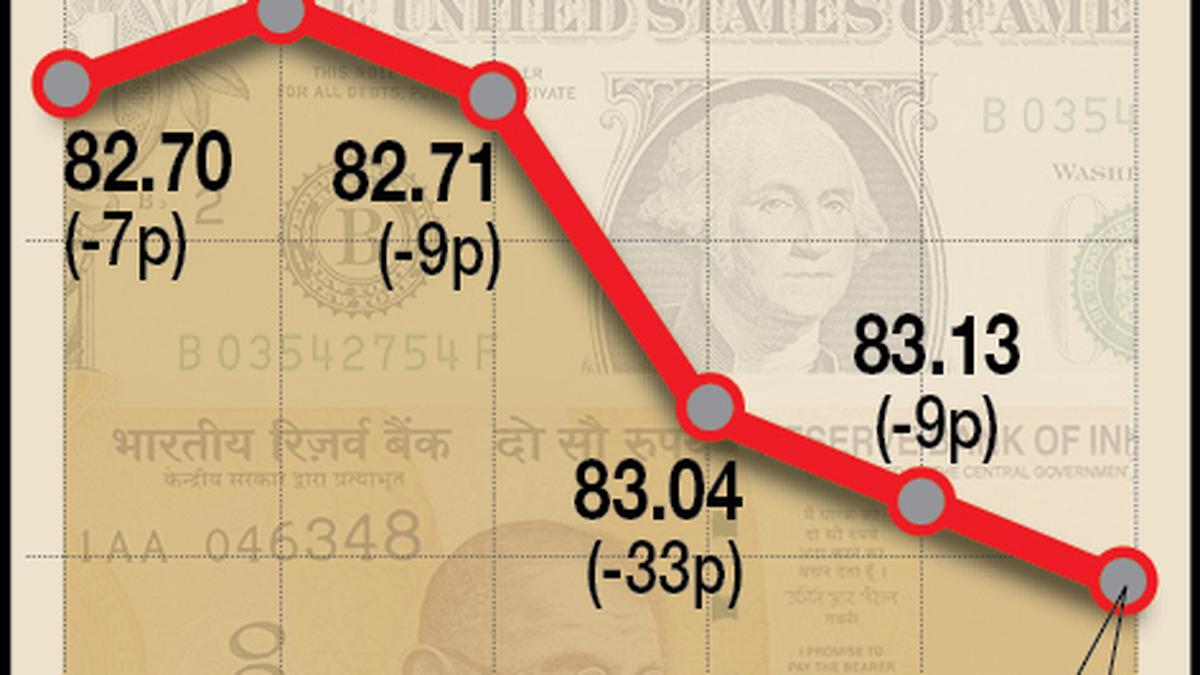 Rupee rises 24 paise to close at 82.99 against U.S. dollar