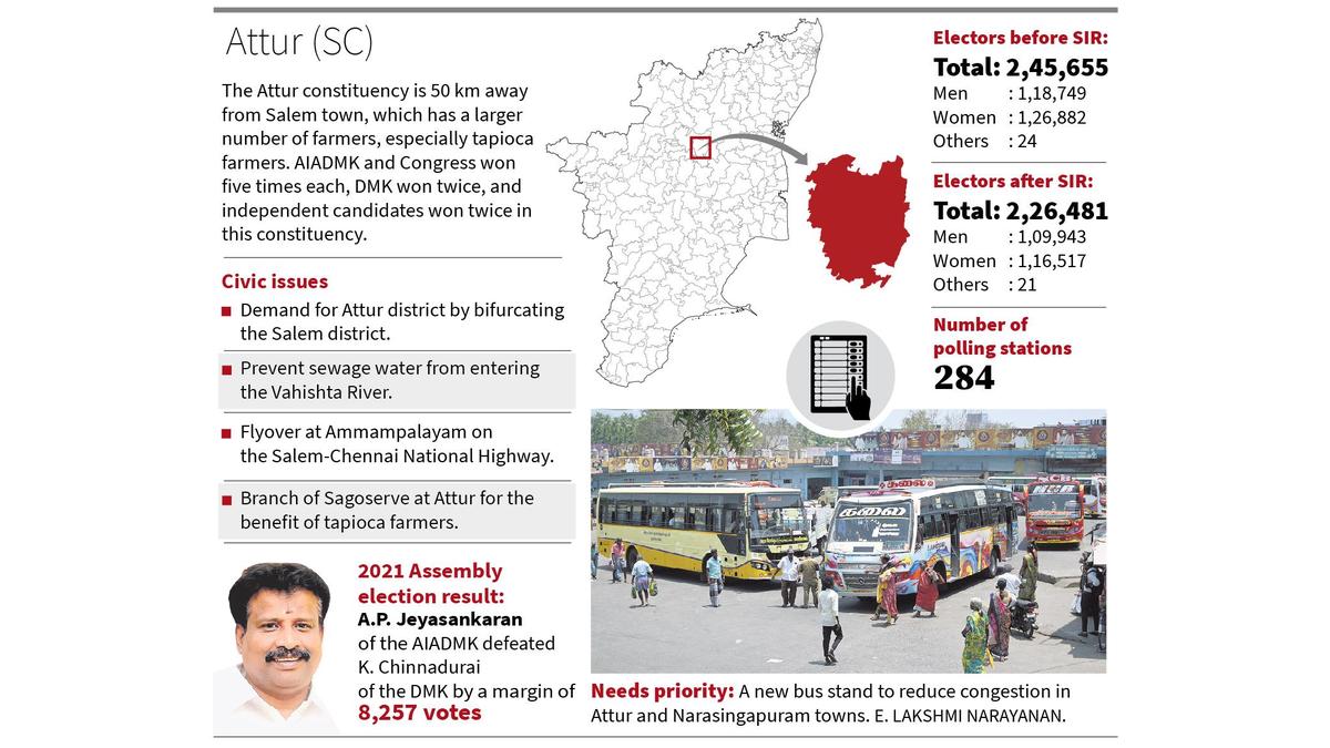 Separate district and civic issues are prominent in Attur Assembly constituency