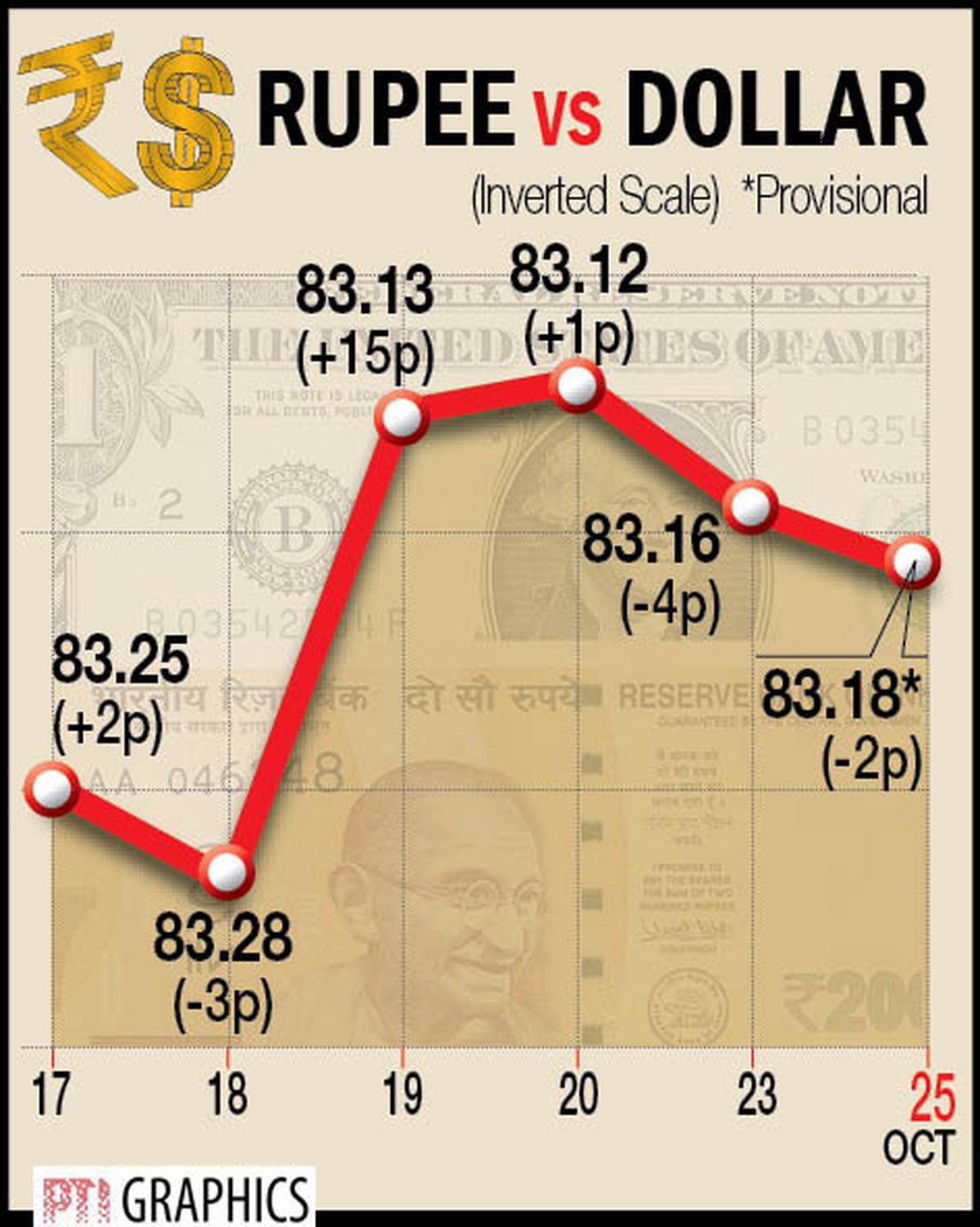 Rupee vs dollar: INR falls to 82.45 versus USD