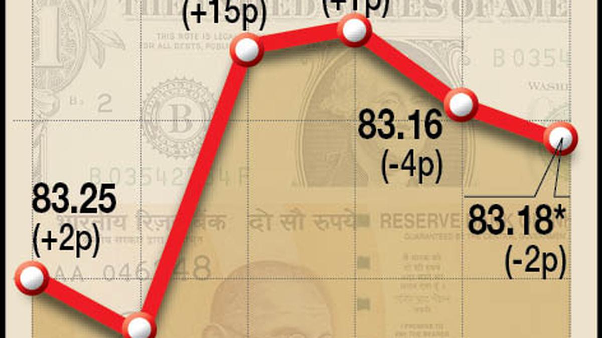 Rupee falls 6 paise to end at 83.23 against U.S. dollar