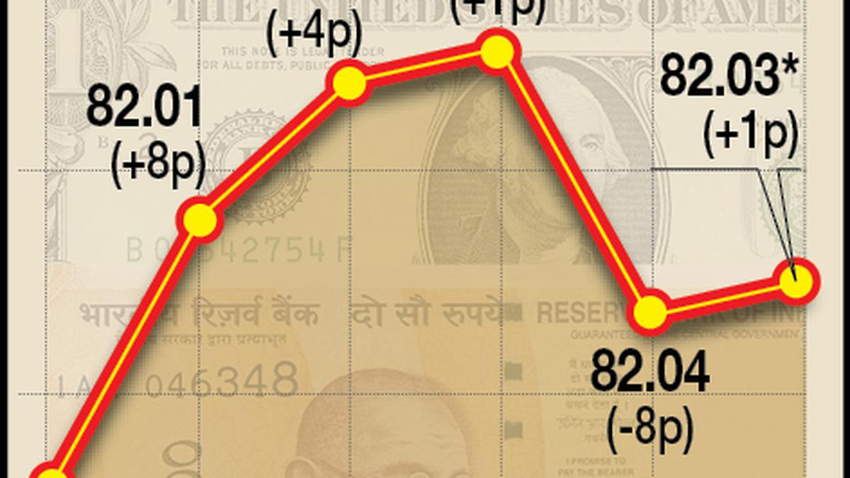Rupee slips 2 paise to end at 82.04 against U.S. dollar on firm crude oil prices