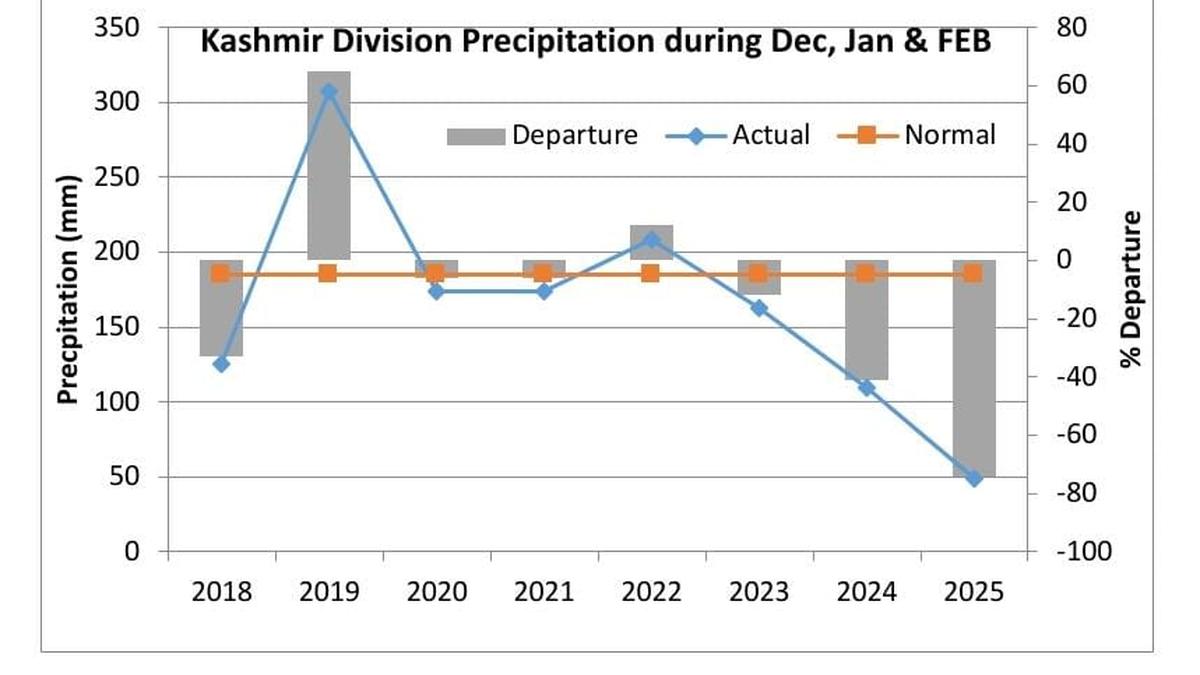 Dried up springs, receding rivers blow bugle of looming drought in Kashmir