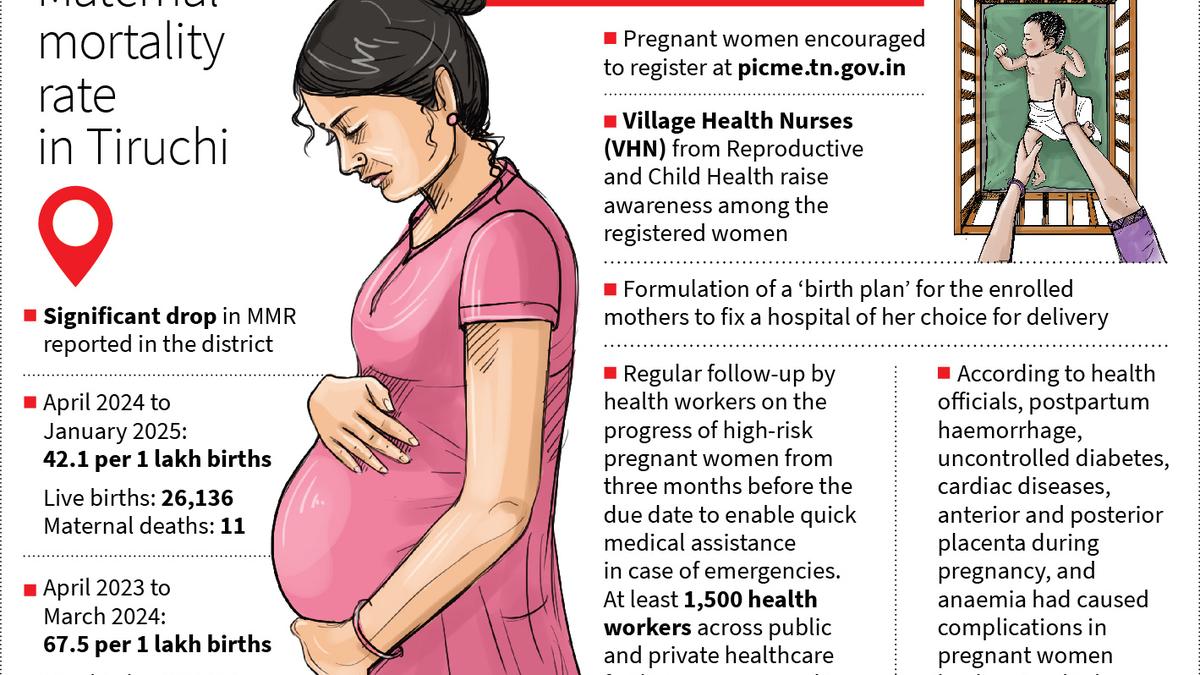 Tiruchi’s maternal mortality ratio comes down with increased monitoring