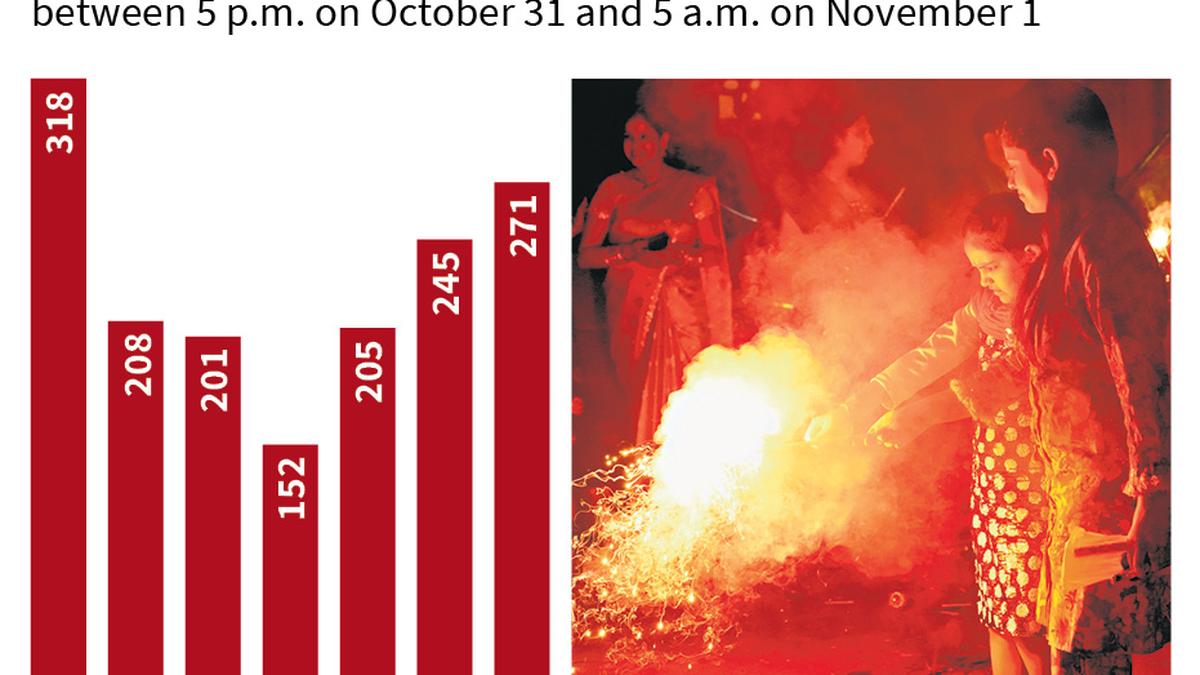 Deepavali: firefighters in Delhi receive record number of calls over 12 hours