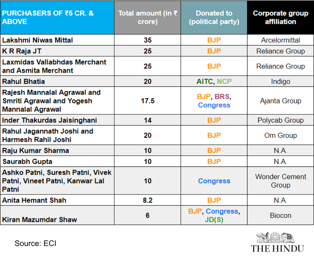 Top individual donors to parties via electoral bonds