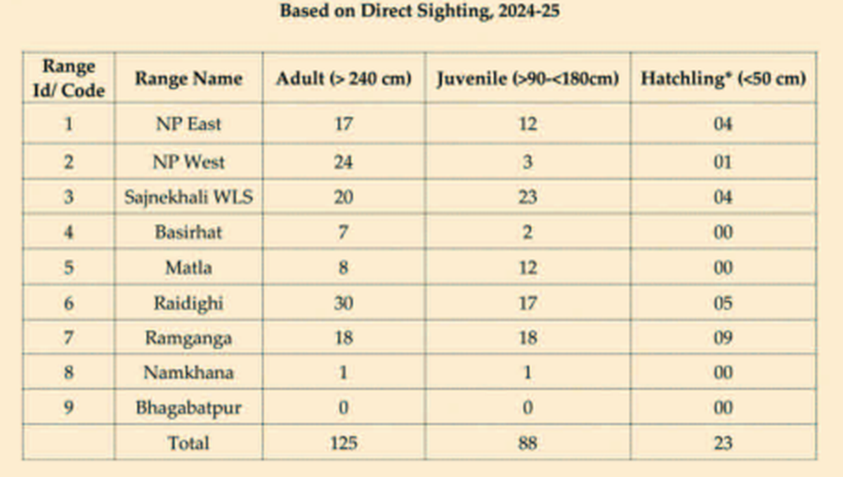 Photo Credit: Departments of Forests, Government of West Bengal