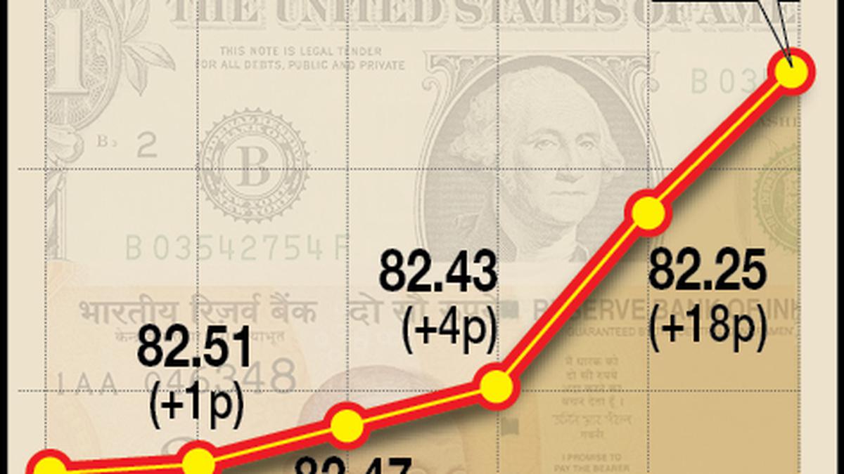 Rupee falls 14 paise to close at 82.19 against U.S. dollar