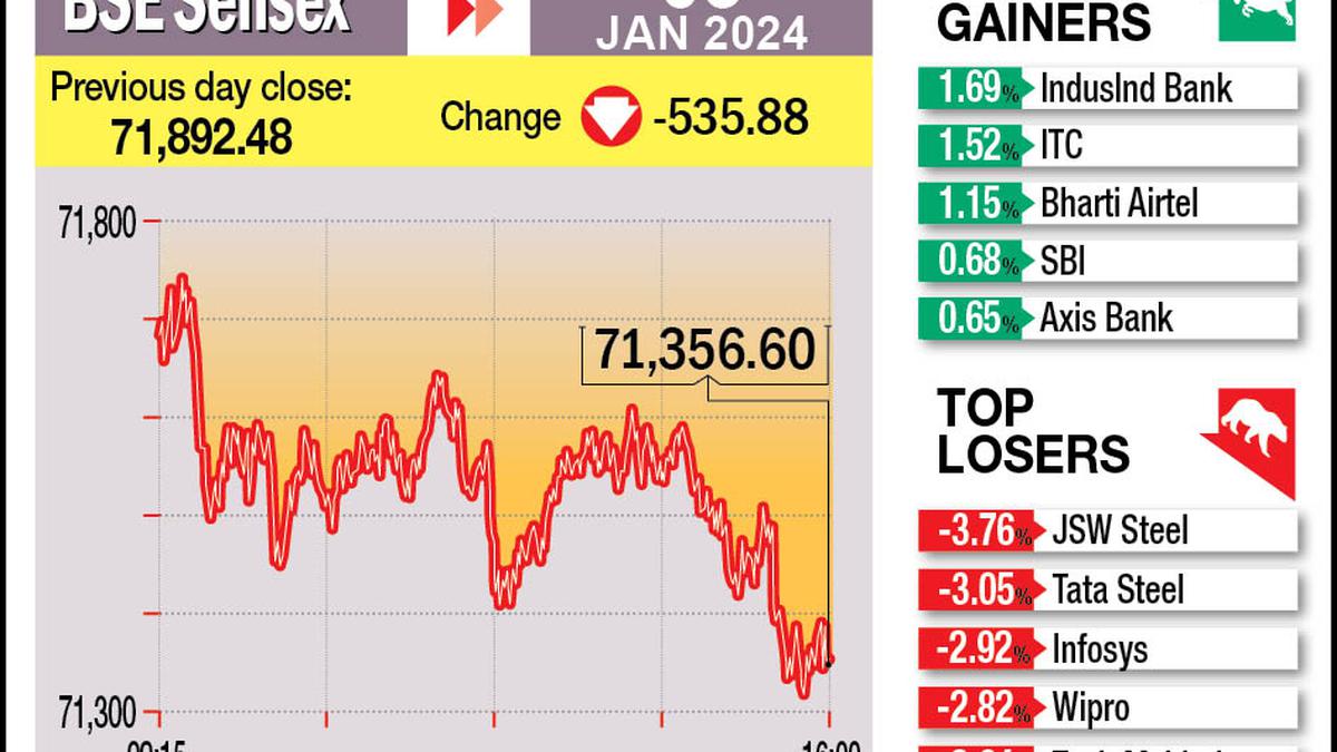 Sensex falls 535 points dragged by HDFC & IT shares, weak global trends