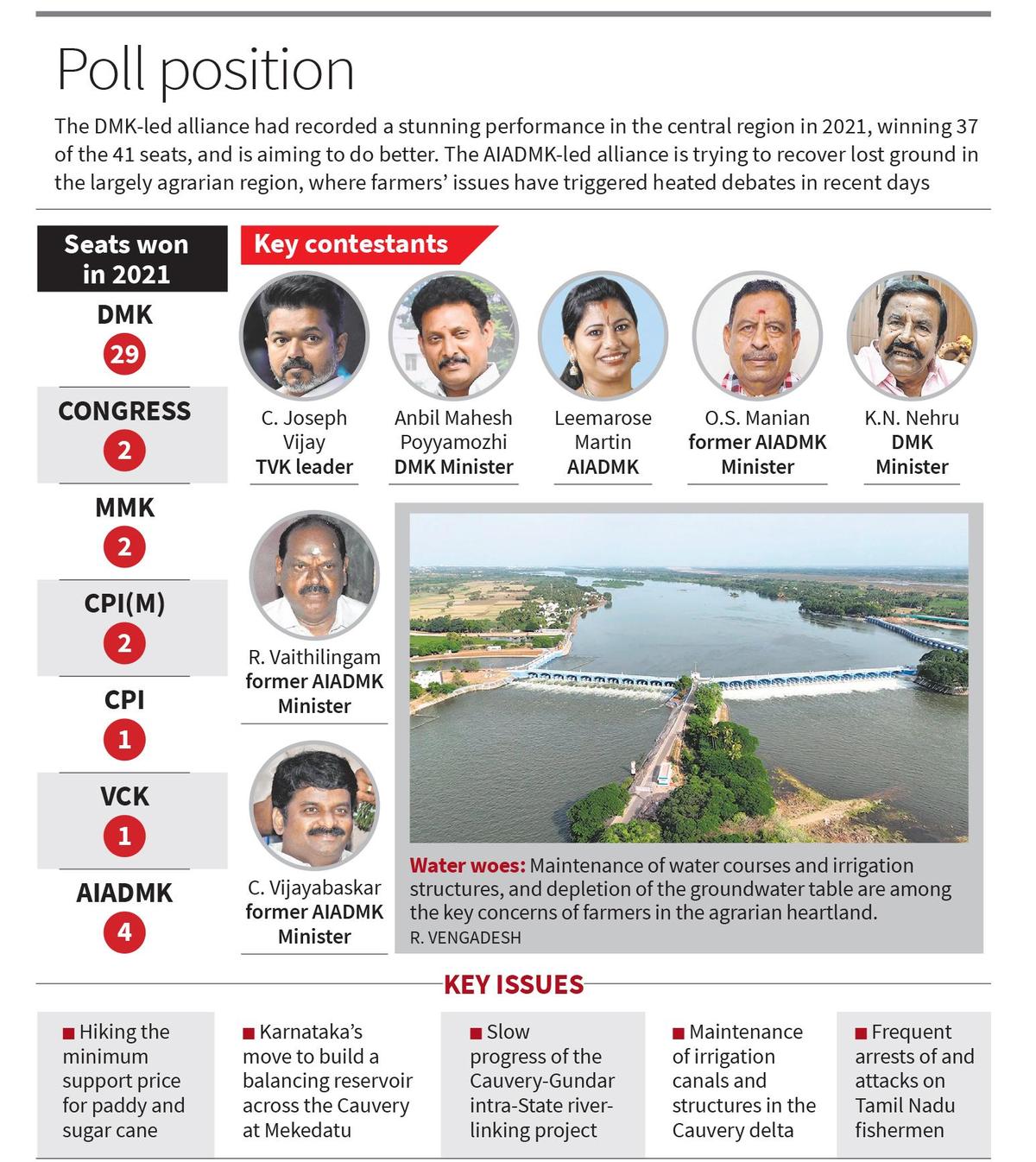 Intense contests brewing in the Cauvery delta, the rice bowl of Tamil Nadu