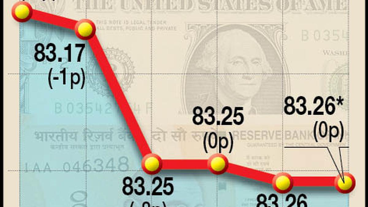 Rupee falls 9 paise to close at all-time low of 83.33 against U.S. dollar
