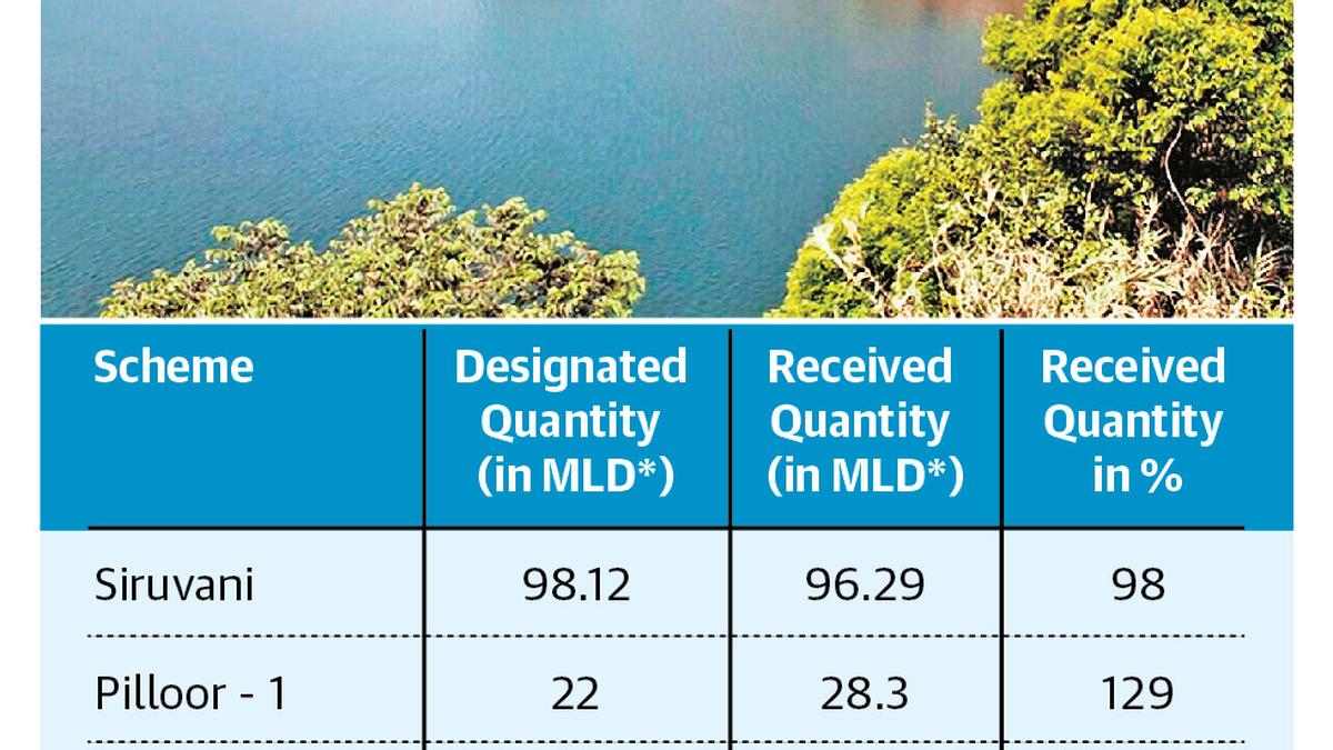 Water supply situation comfortable in Coimbatore city, says Corporation