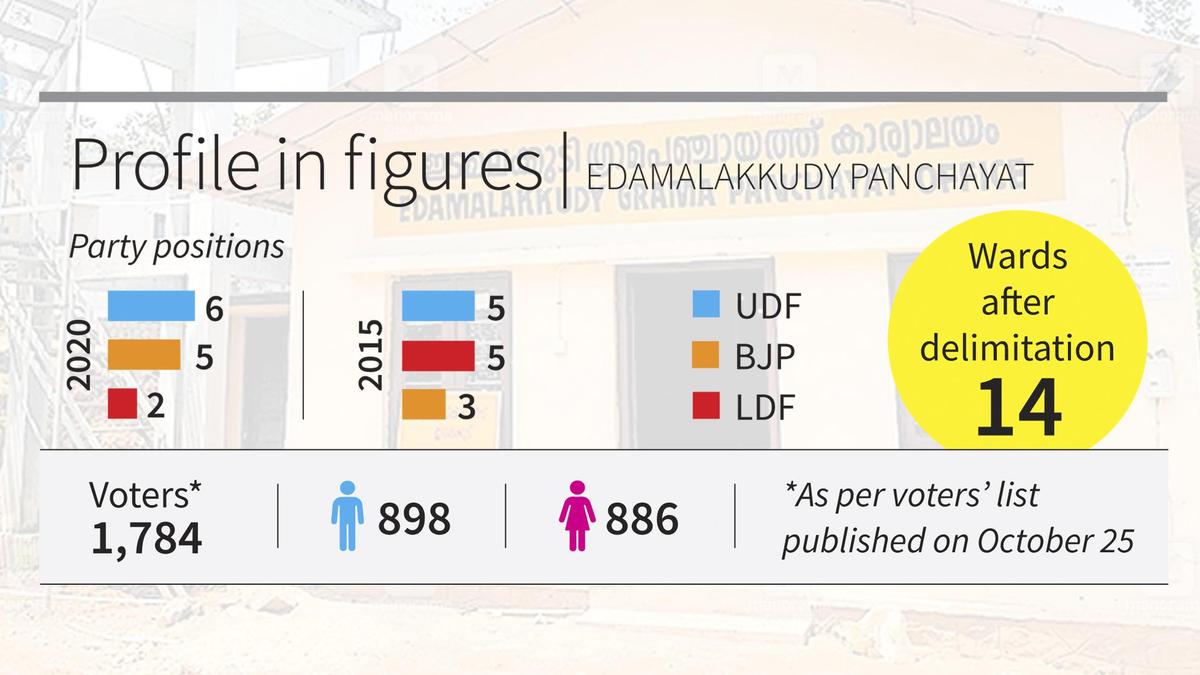 Kerala local body polls: Edamalakkudy keeps a list of grievances ready for the election winner
