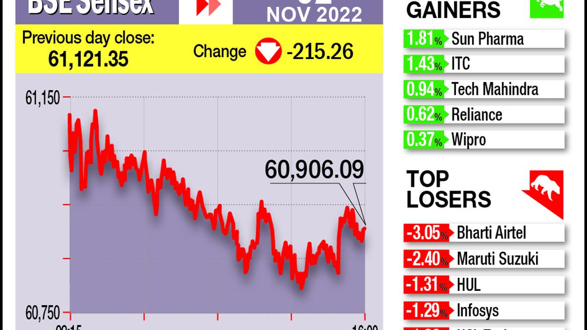 Markets fall for 2nd day amid weak global equities The Hindu