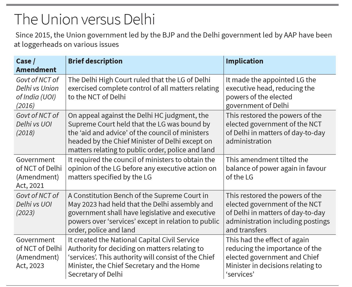 REV%20The%20Union%20versus%20Delhi