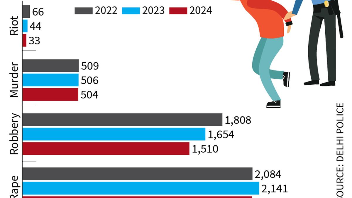 Delhi Police’s annual data show fall in crime rate; AAP questions authenticity