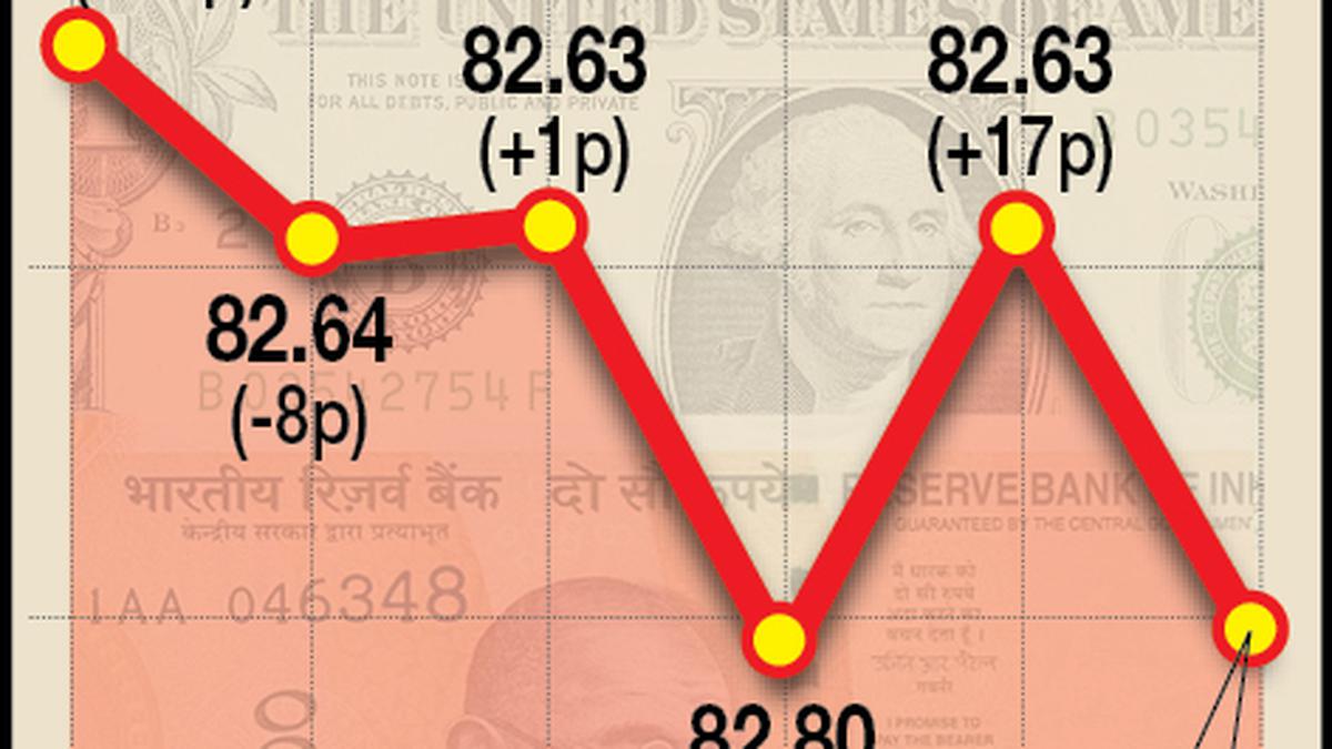 Rupee settles flat at 82.70 against U.S. dollar