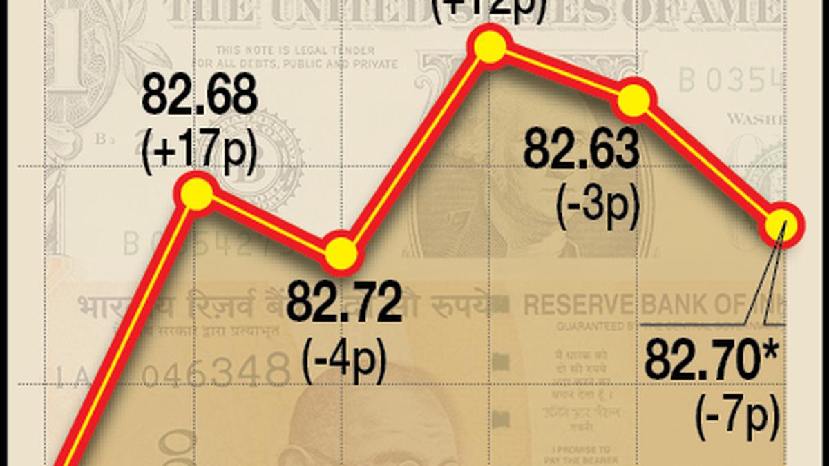 Rupee falls 7 paise to close at 82.70 against U.S. dollar
