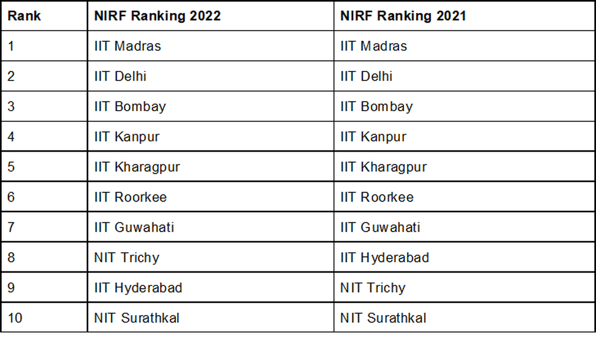 IIT Madras Vs IIT Kharagpur, Explore Placements, NIRF Ranking