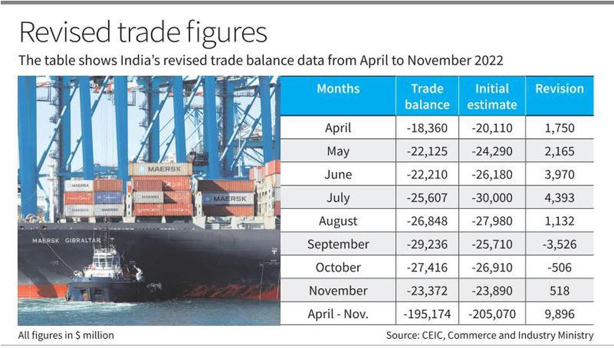 Exim Data Revised Trade Deficit Narrows By 10 Billion The Hindu 4240