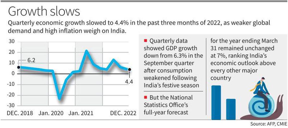India's GDP growth slows to 4.4% in October-December quarter_60.1