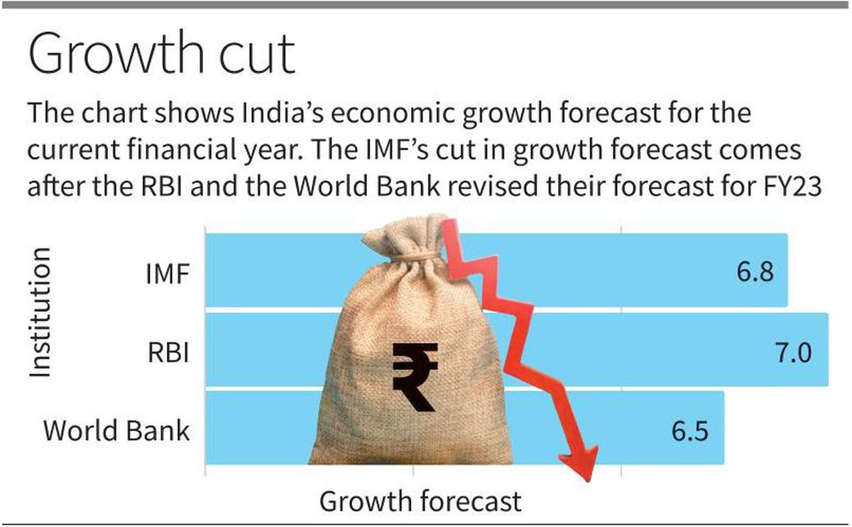 IMF cuts India's FY 2022-23 growth forecast to 6.8% - The Hindu