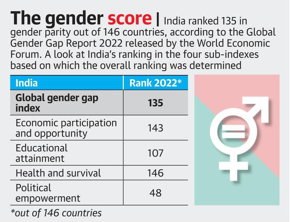 india-ranks-135-out-of-146-in-global-gender-gap-index-the-hindu