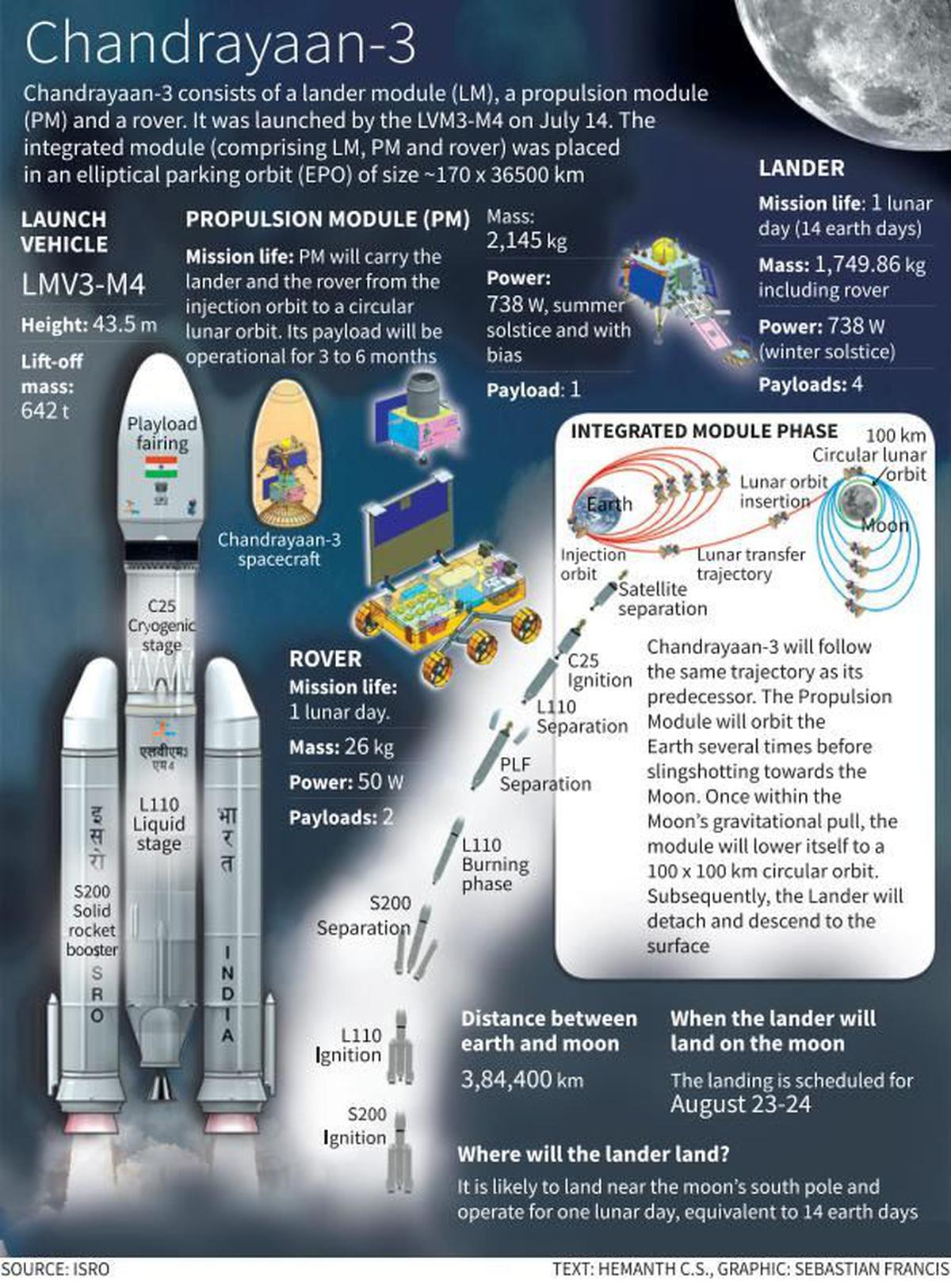 LVM 3 s Chandrayaan Success Is A Big Boost For Gaganyaan The Hindu